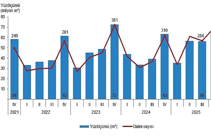 Yapı İzin İstatistikleri, IV. Çeyrek: Ekim-Aralık 2025